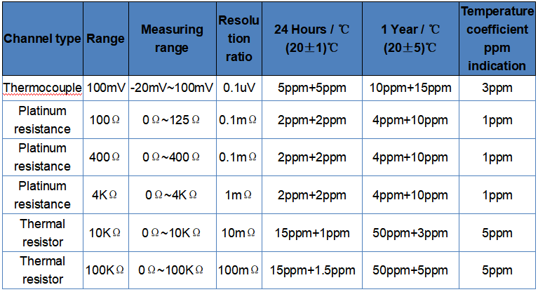 Intelligent Multi Channel Temperature Resistance Readout With 12VDC 2A Power Supply