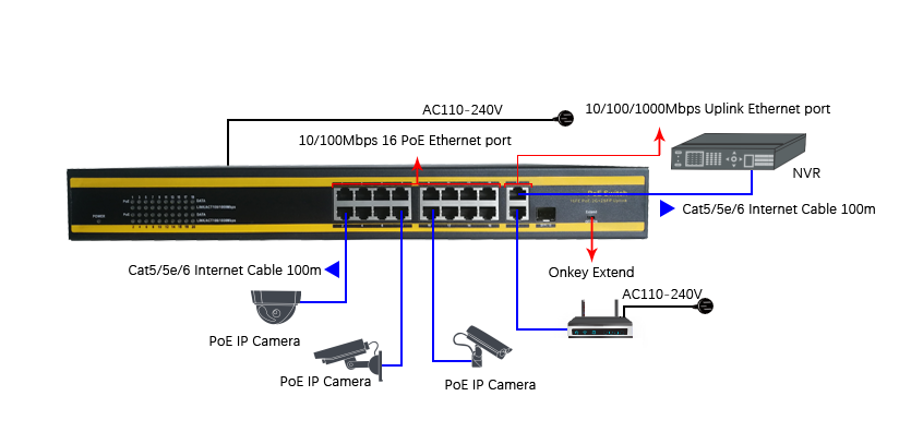 Cctv Camera System Power Over Ethernet Switch 16 Port AC 110V-240V Long Lifespan
