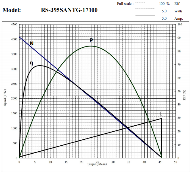 12 Volt Permanent Magnet Motor High Torque Motor  Reference Characteristic Curve 