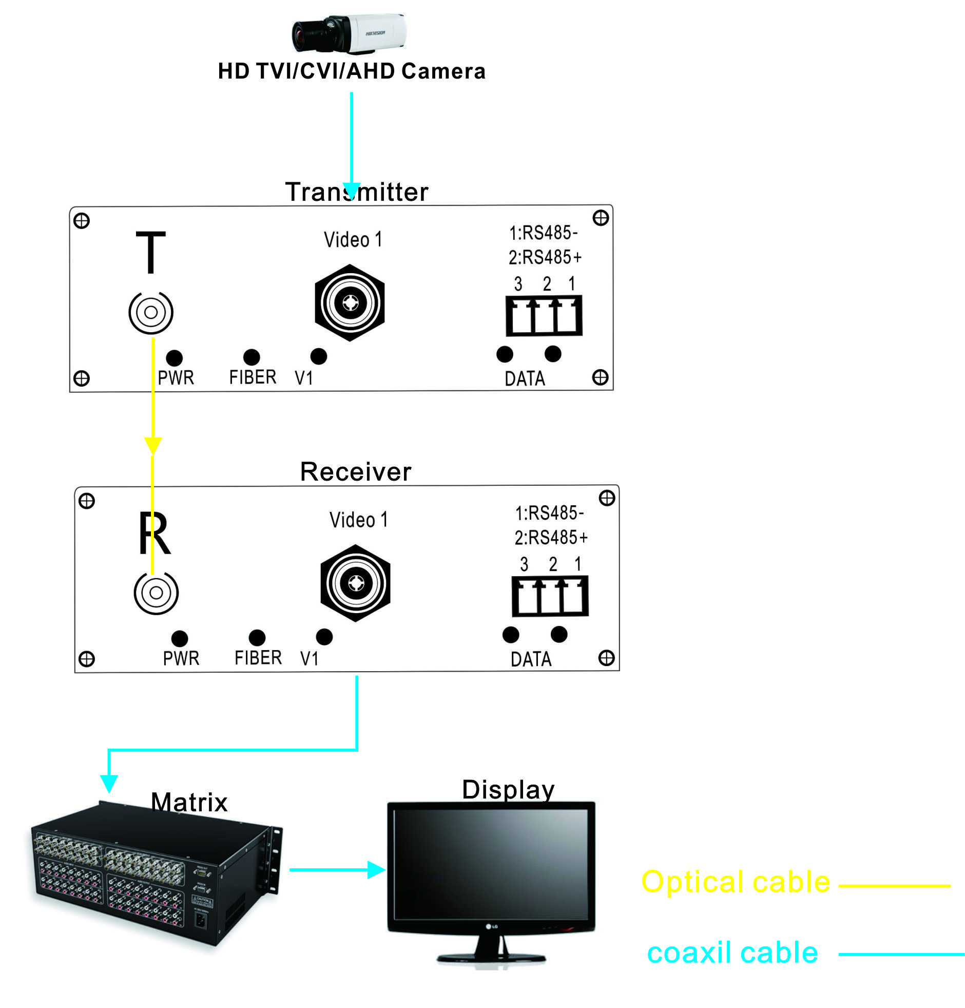 H1channnel HDCVI/TVI/AHD Fiber Video Optic Transmitters Receivers 720P/960P/1080P,Distance 20KM