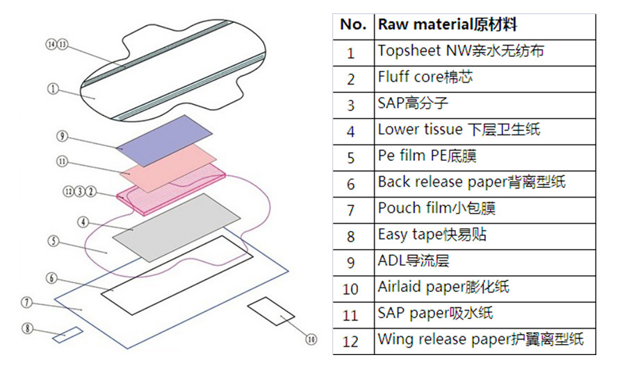 85% Efficiency 1000pcs/Min Sanitary Napkin Manufacturing Machine