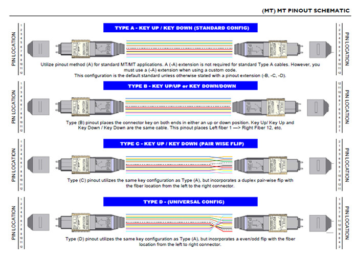 1U 144 Core Fiber Optical MTP MPO Patch Cord OM4 12 Core Boxes Magenta Low Loss 0.3dB