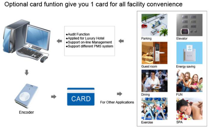 Batteries Operation Key Card Smart Door Locks Intelligent Keyless Lock for Hotel Guesthouse