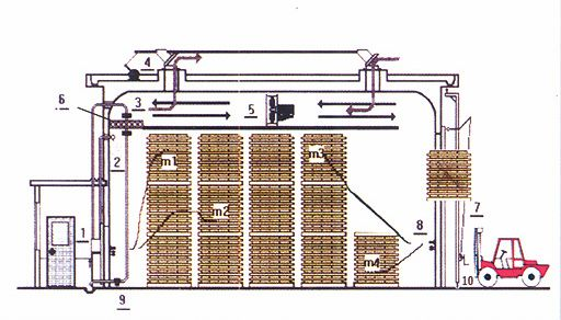 Durable High Capacity Wood Veneer Dryer For Fast Drying Process