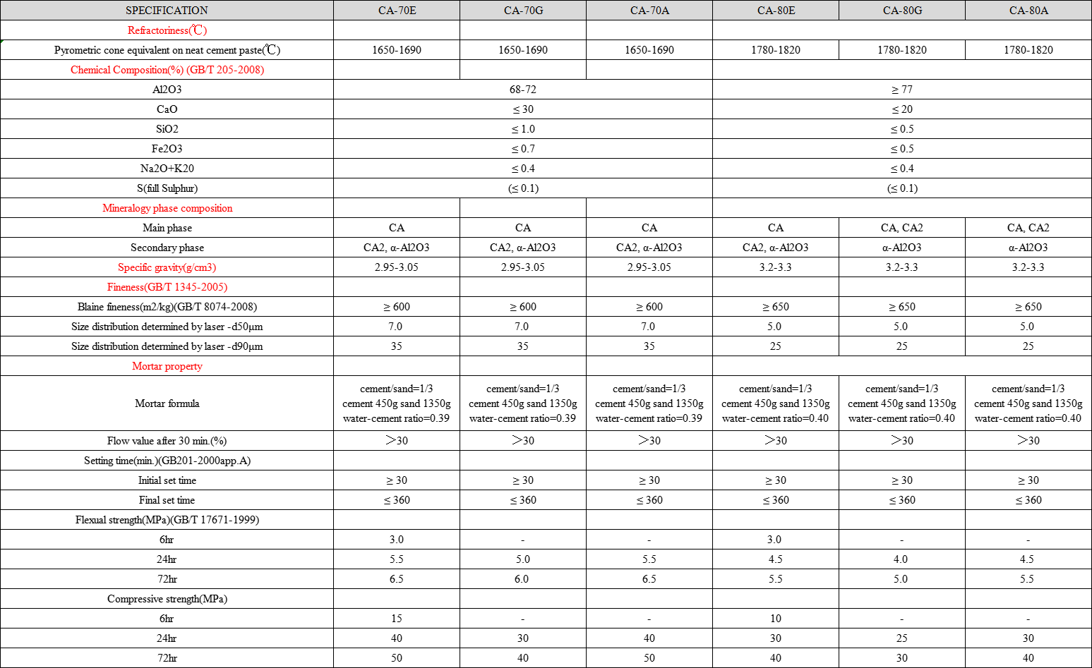 Refractory Cement Supply Competitive Calcium Aluminate Cement CA50 CA60 CA70 CA80