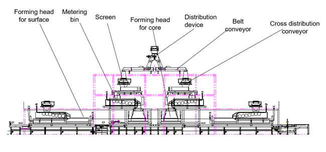 Mechanical Forming Station Particle Board Making Machine