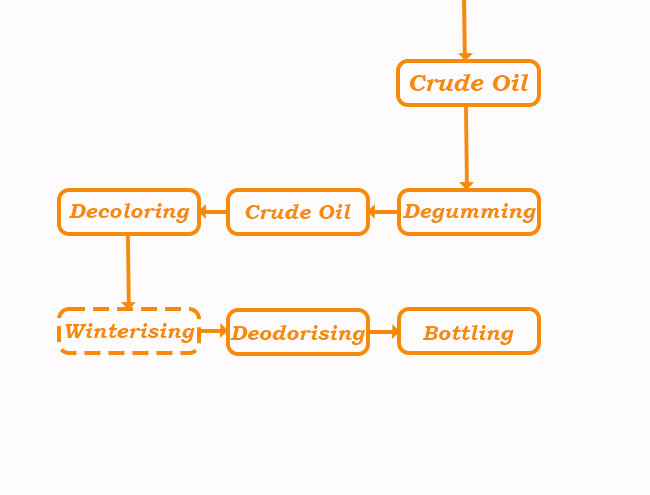 SS Carbon Steel Oil Press Plant Crude Oil Refinery Equipment