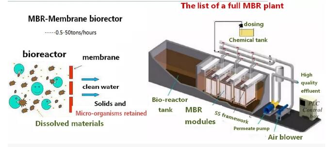 Customized Color Intelligent Control MBR High Sales Biological Sewage Treatment Equipment
