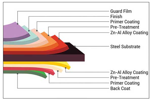 ASTM JIS Pre Painted Galvanized Iron Sheet Coil 0.8mm*1220mm 275g/M2