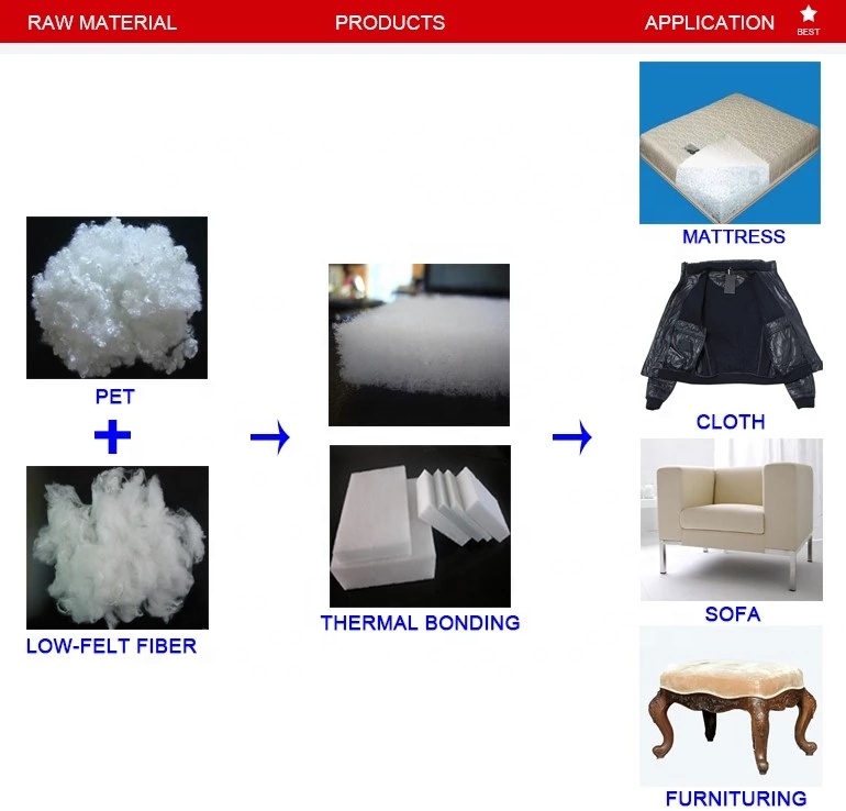 Paper Clothing Quilt Jacket PET Wadding Production Line Unit