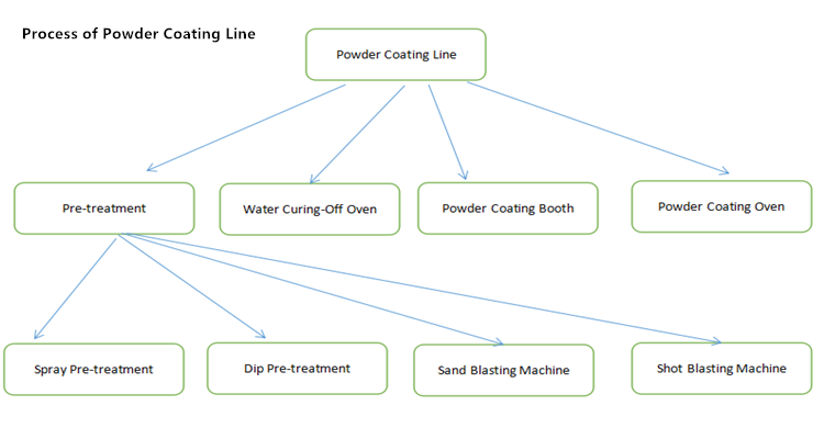 Powder Coating Production Line For Metal Doors Car Wheels