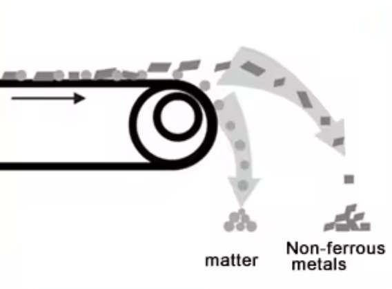 Magnetic Separator Waste Separation Non Ferrous Metal Separation Aluminum Eddy Current Separator