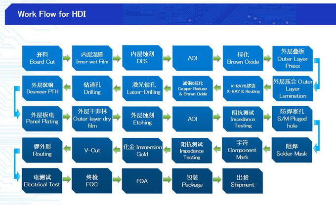 RoHS stack-up Blind Buried Vias hole HDI PCB 1