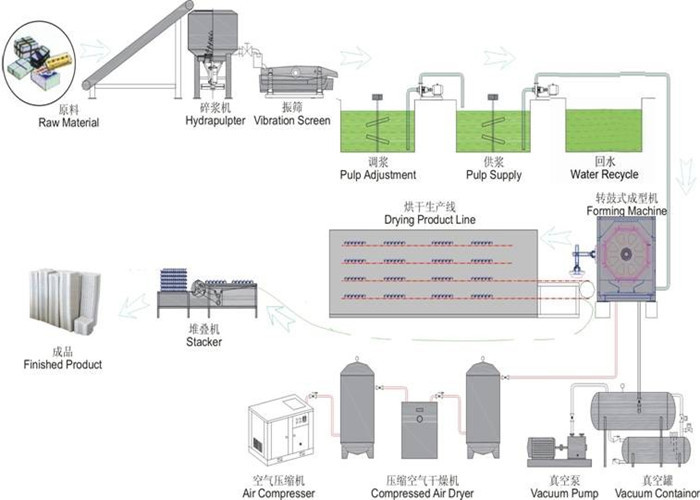 Auto Recycled Paper Egg Tray Machine 6 Layers Drying Line 3000 To 6000 Pcs/ H