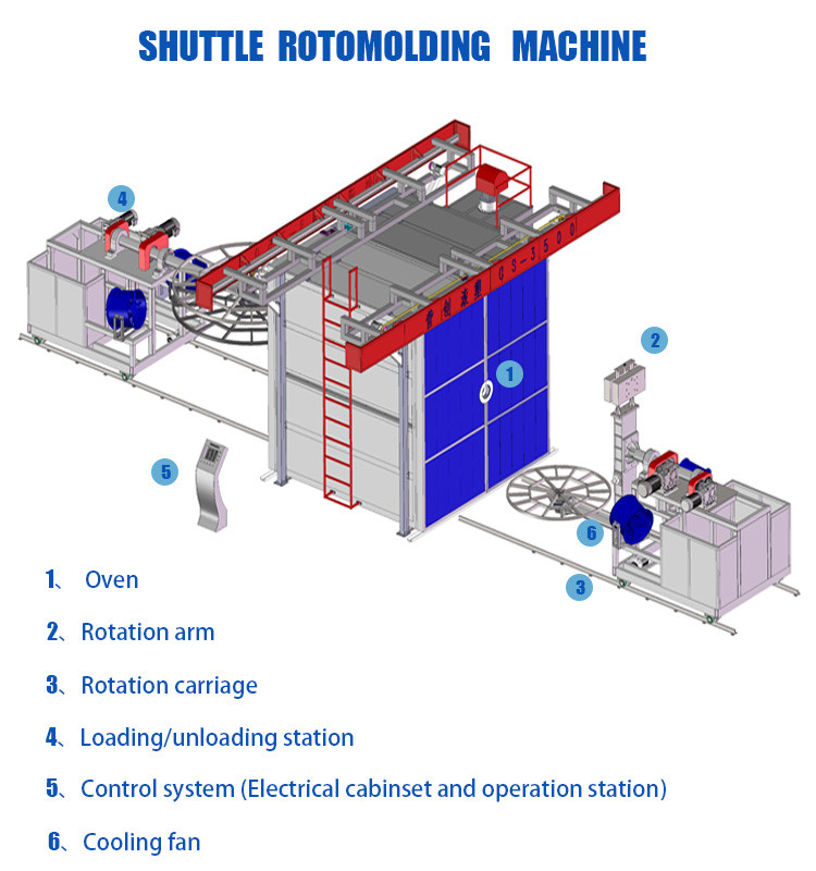 Robust Rotomolding Machinery With Automatic Operation Mode And Spare Parts