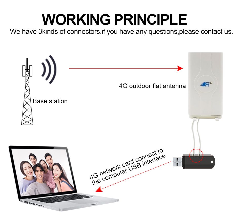 600-2700MHz Range 4G LTE MIMO Communication Antenna with Customized Connector Type