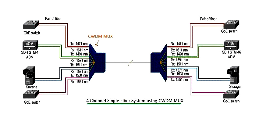 1470nm - 1610nm WDM Wavelength Division Multiplexing , 8CH Cwdm Mux Demux