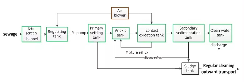 Sewage Treatment Equipment Customizable Industrial Effluent Treatment Plants