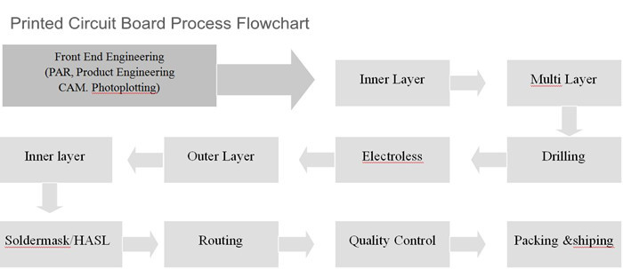 Electronics Multilayer Fr4 Pcba Custom Circuit For Communication