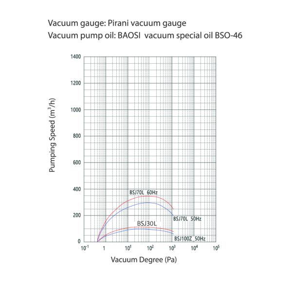 BSJ70L 160cfm, 280m3/h Roots Vacuum Pump 50Hz 0.75kW, Army Green
