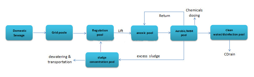 Negative Pressure Technology Sewage Treatment Plant With 220V/380V Power Supply And Customized Design