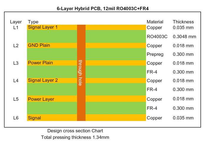 Rogers RO4003C PCB Hydrocarbon Ceramic woven glass + High Tg 170°C FR-4 Multilayer PCB Electroless Nickel Immersion Gold