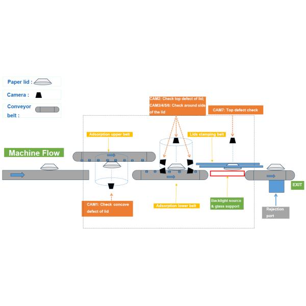 Paper Coffee Lid Surface Detection AI Vision Inspection System Remote Access Support