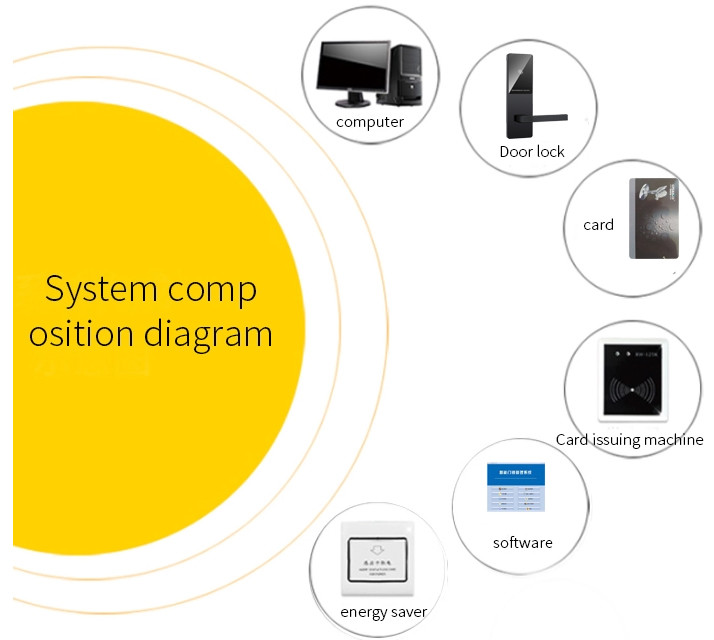 125kHz Swipe Card Door Lock Hotel Key Card Reader SDK Network