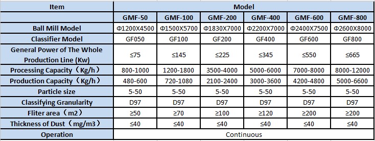 2023 Wet Dry Grinder for Quartz Rock Silica Sand Stone Grinding at and 98% Capacity