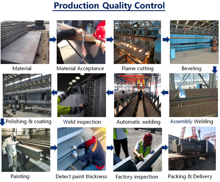 Quality Control Process
