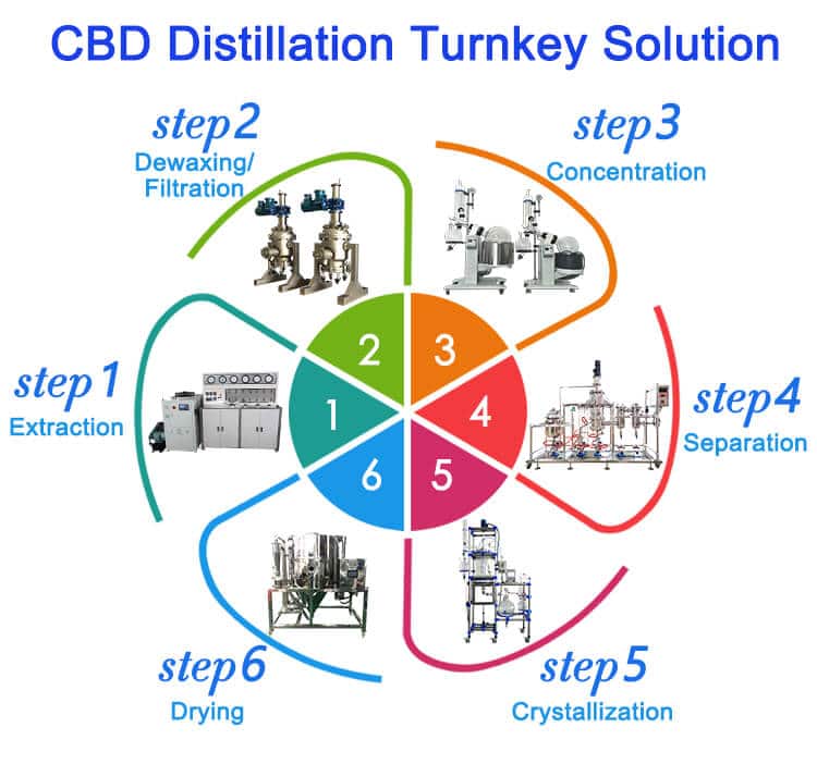 cbd oil distillation turnkey solution
