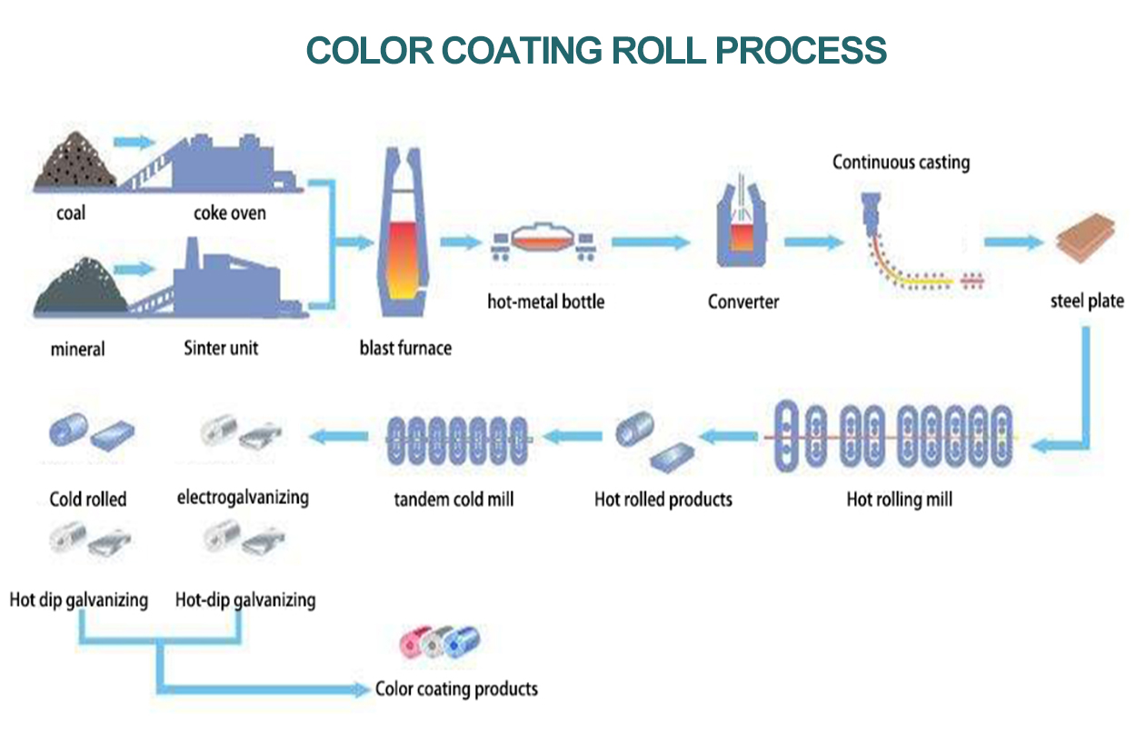 Packages seaworthy package for PPGI Steel Coil Color Coated coils Prepainted Galvanized