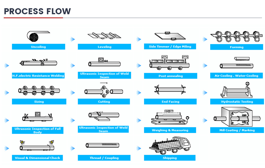 API 5L Psl1/2/ASTM A53/A106 Gr. B/JIS DIN/A179/A192/A333 X42 Welded Carbon Steel Pipe