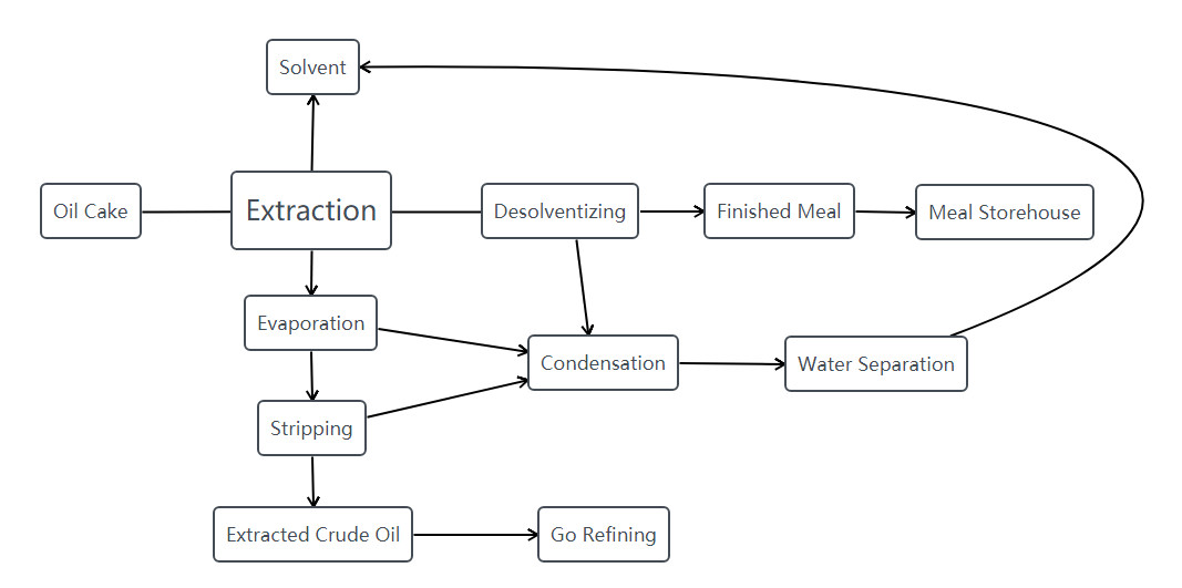 Stainless Steel Edible Oil Extraction Plant Super Wet Degumming