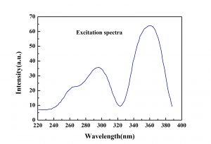 Ce-LYSO Excitation spectra