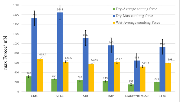 Cationic Conditioner bTMS Behentrimonium Methosulfate Emulsifier Surfactant