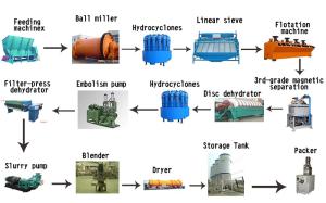 China Strong Mineral Processing Equipment Kaolin Powder Processing Plant wholesale