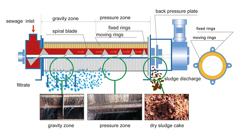 Stacked Spiral Sludge Dewatering Equipment Automatic Screw Press Dewatering Machine
