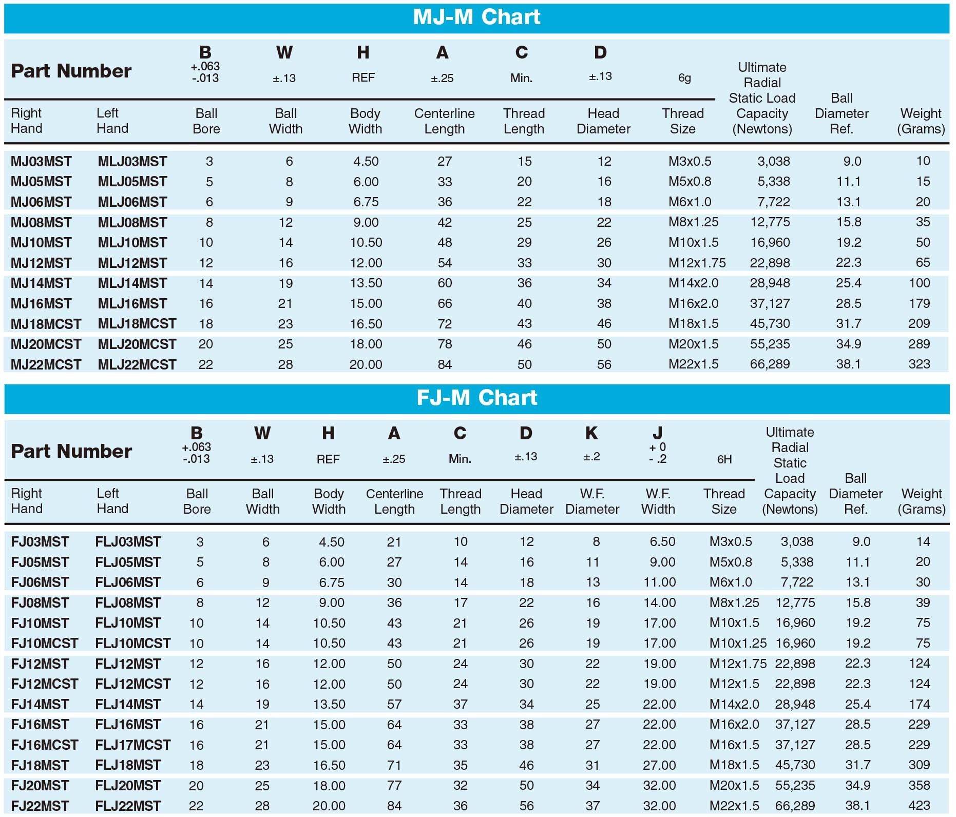 MJ-M/FJ-M Rod Ends Molded Race, Self-Lubricating, Metric