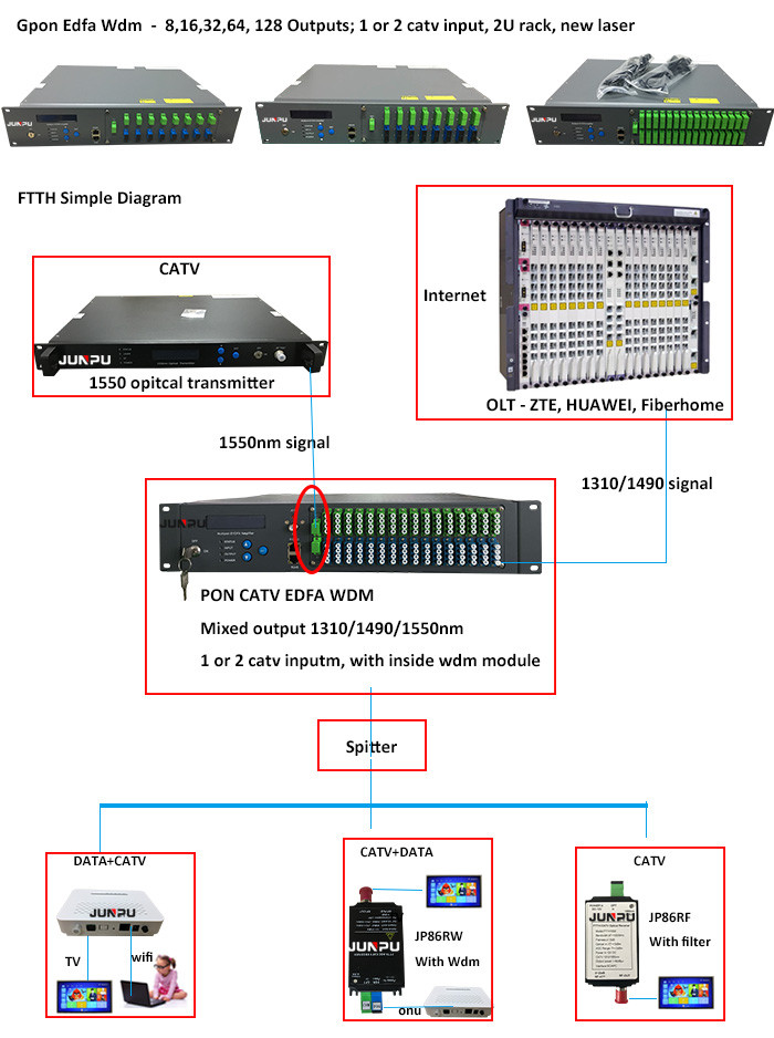High Power FTTH Wdm Edfa 1550 Catv Amplifier 16 Port 17db For Triple Play Network