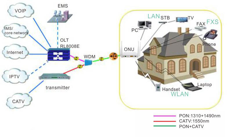 1GE CATV WIFI Dual Frequency GPON FTTH ONU Compatible With Huawei OLT