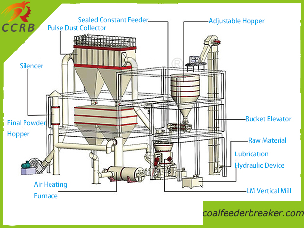 Vertical Coal Mill Process Drawing