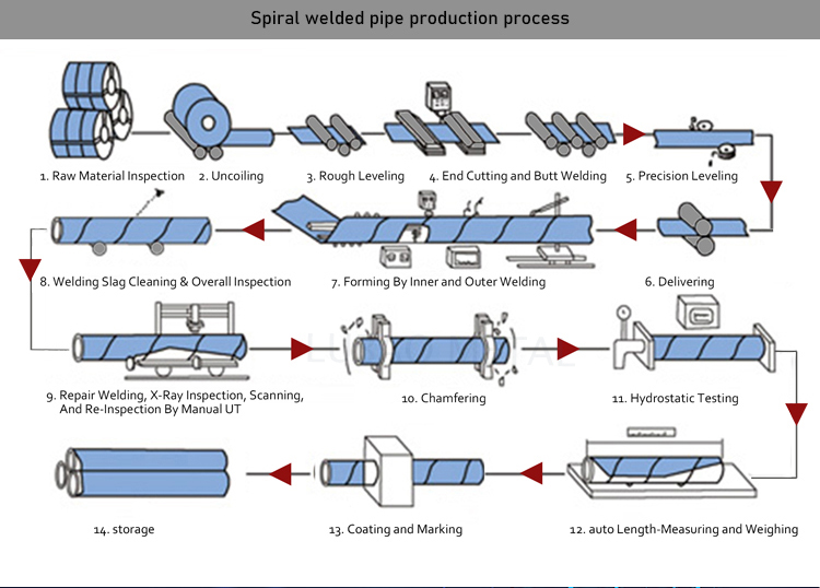 ISO9001 Certified Thick Steel Tube SSAW 609mm Helical Seam Spiral Welded Pipe with Actual Weight Invoicing