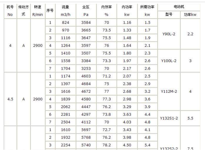 High Pressure Centrifugal Fan for Industrial Ventilation FRP/Steel Material Air Flow