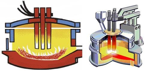 High Thermal Efficiency Electric Arc Furnace Durable Material Temperature Controlled industrial silicon