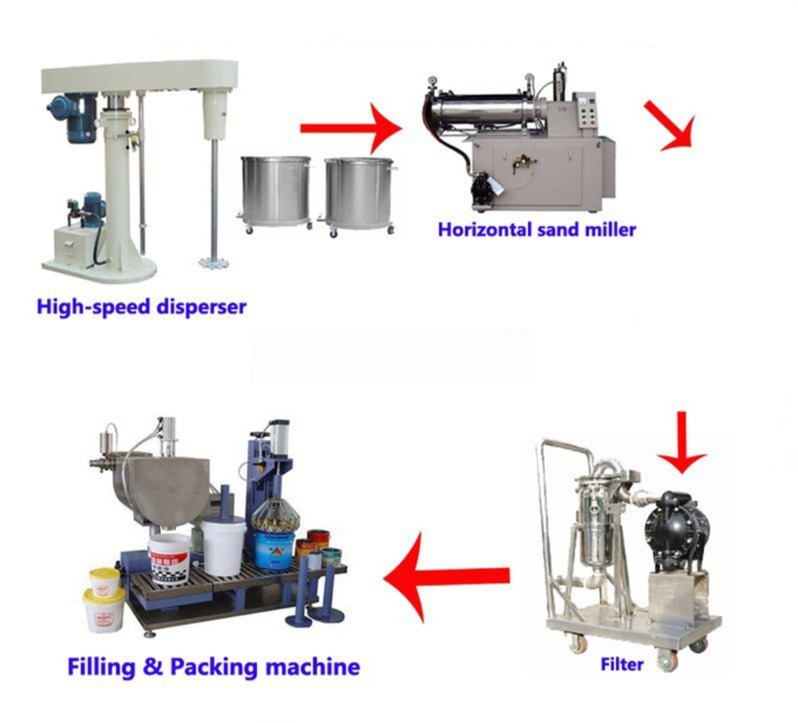 Paint Production Line for Farms Machinery Equipment Making Machine for Paint Dispersion