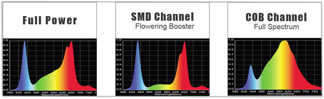 Double Switches SMD3030 C200 200W COB LED Grow Panel 260μmol/s