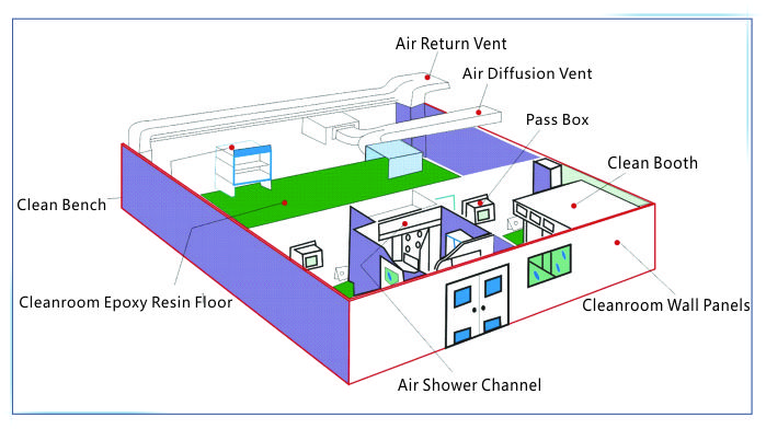 SUS304 Sterile Clean Room Packaging Yijing Building Material Shops