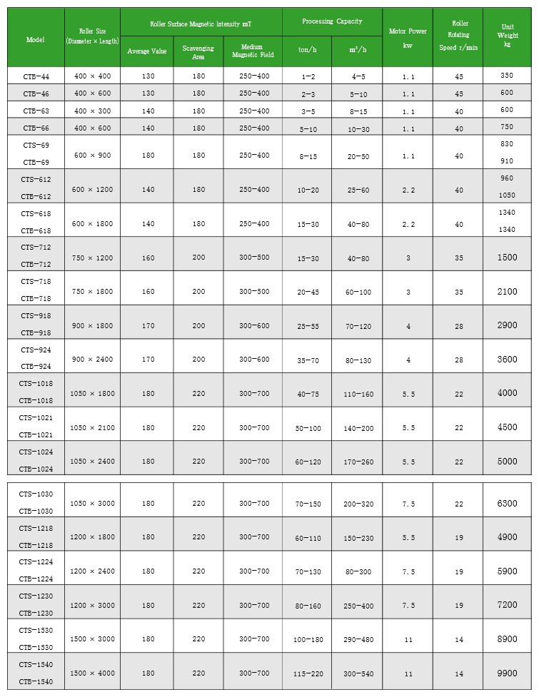 Technical Guidance and Accuracy Wet High Intensity Magnetic Separator for Iron Oxide