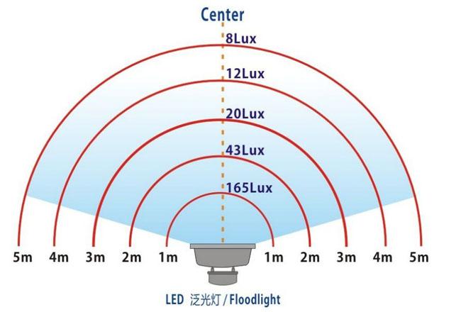 10W led flood light,50W led flood light F10N